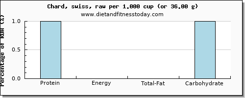 protein and nutritional content in swiss chard